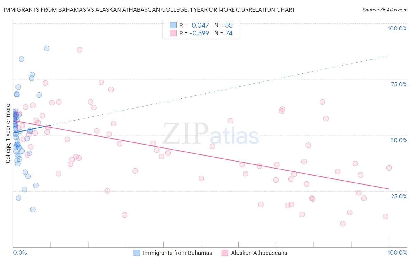 Immigrants from Bahamas vs Alaskan Athabascan College, 1 year or more