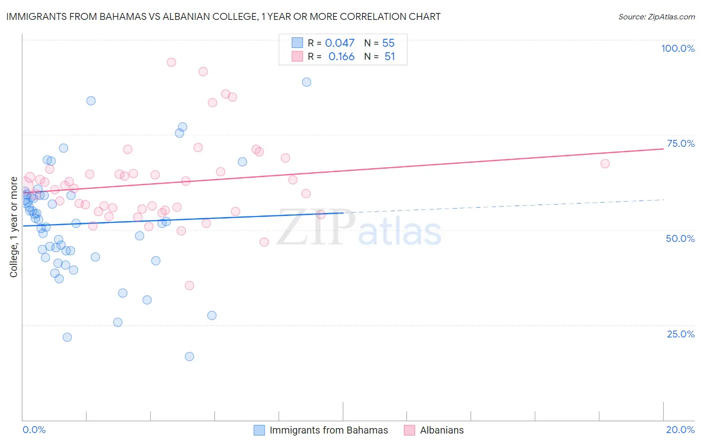 Immigrants from Bahamas vs Albanian College, 1 year or more