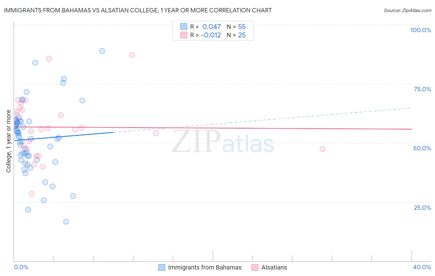Immigrants from Bahamas vs Alsatian College, 1 year or more