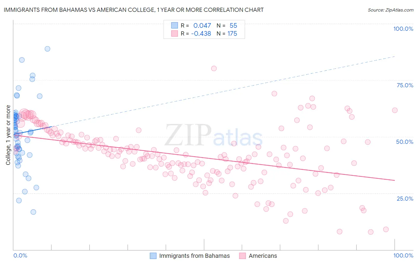 Immigrants from Bahamas vs American College, 1 year or more