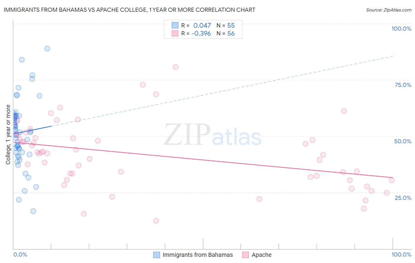 Immigrants from Bahamas vs Apache College, 1 year or more