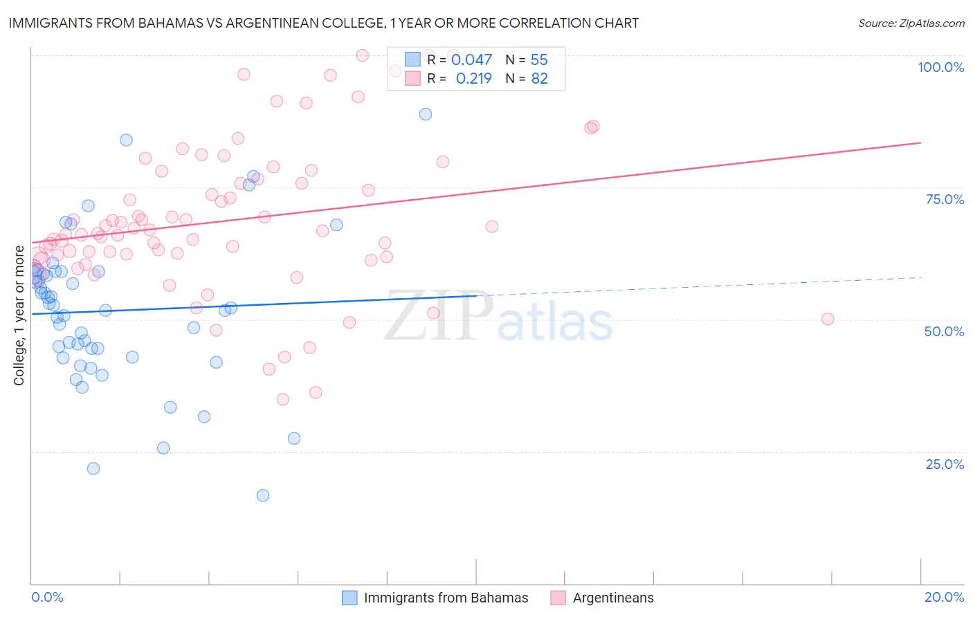 Immigrants from Bahamas vs Argentinean College, 1 year or more