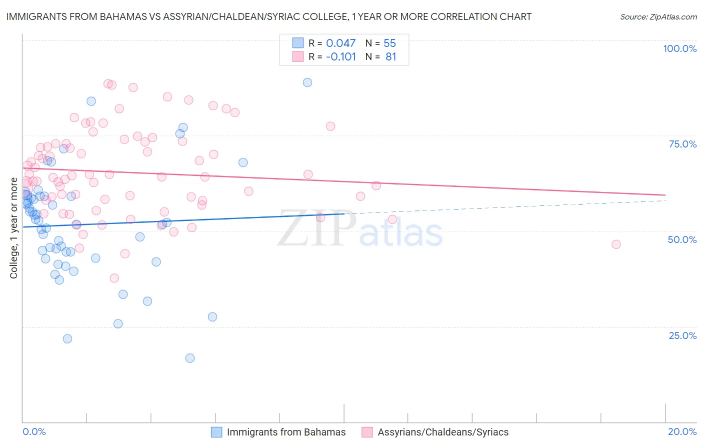 Immigrants from Bahamas vs Assyrian/Chaldean/Syriac College, 1 year or more