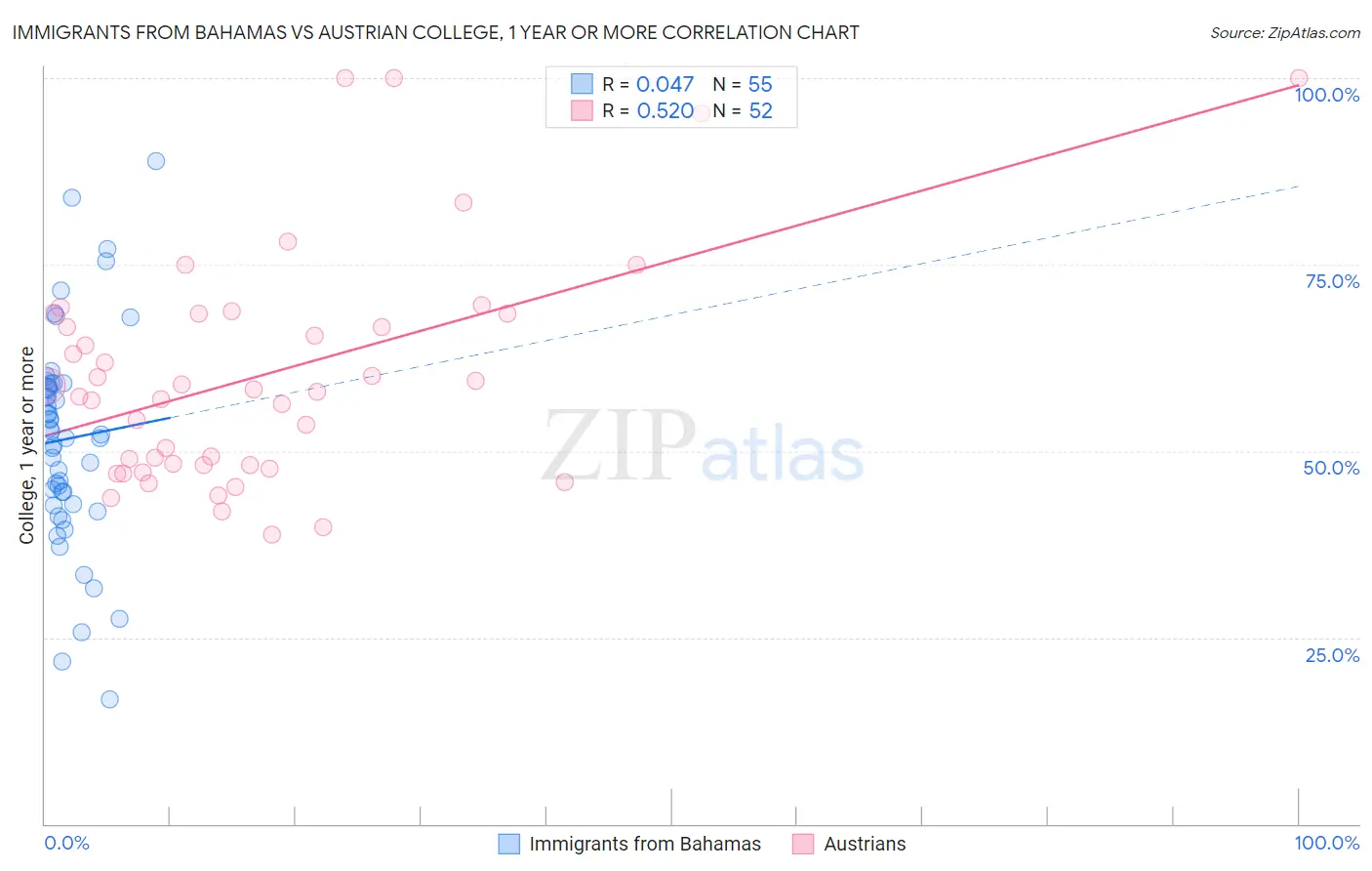 Immigrants from Bahamas vs Austrian College, 1 year or more