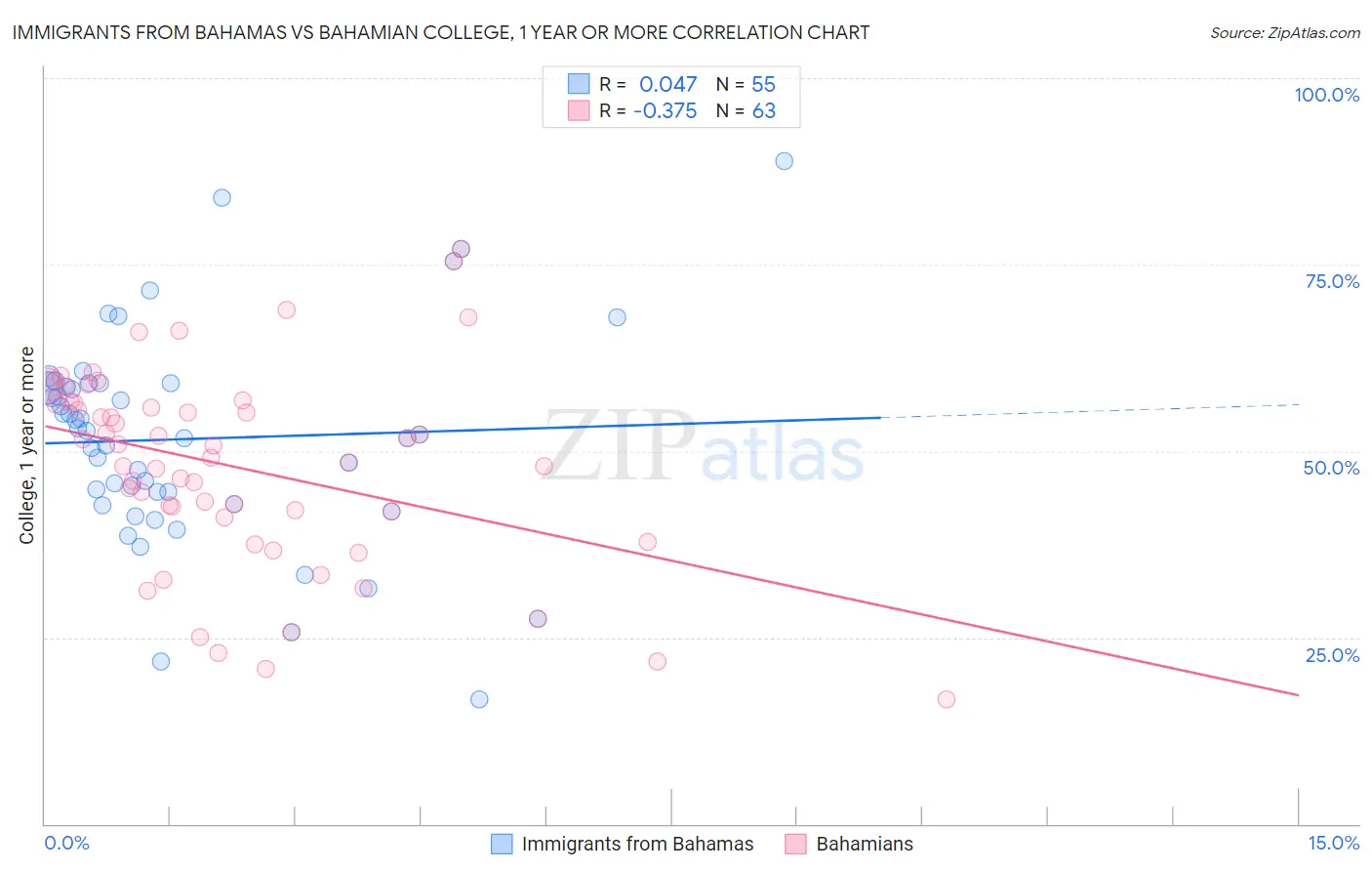 Immigrants from Bahamas vs Bahamian College, 1 year or more