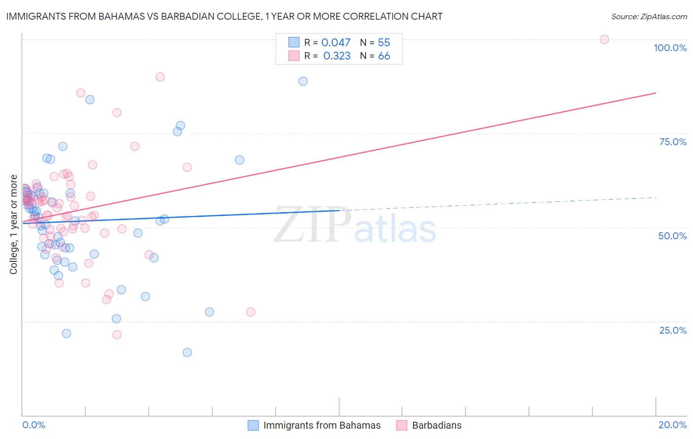 Immigrants from Bahamas vs Barbadian College, 1 year or more