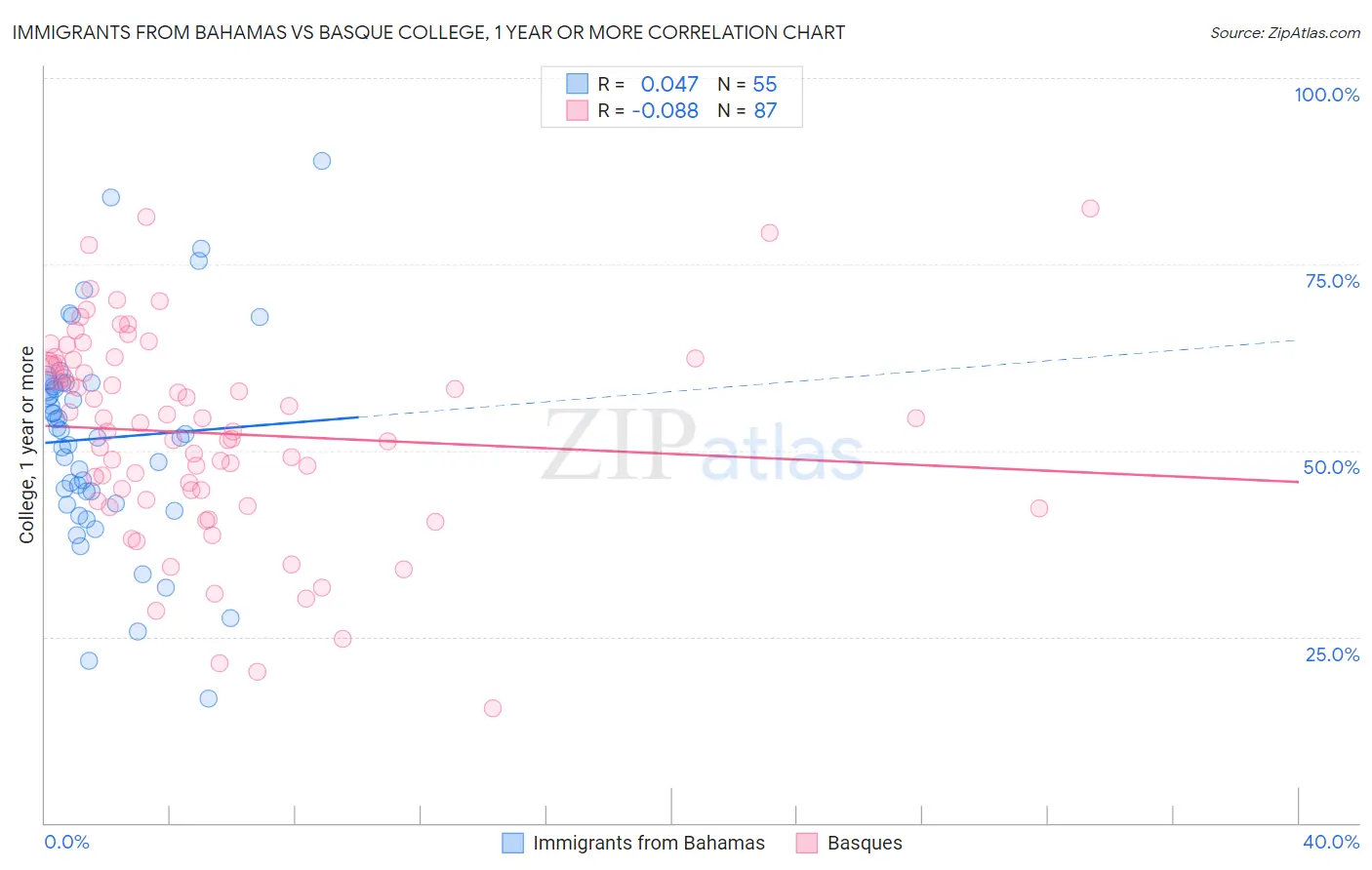 Immigrants from Bahamas vs Basque College, 1 year or more