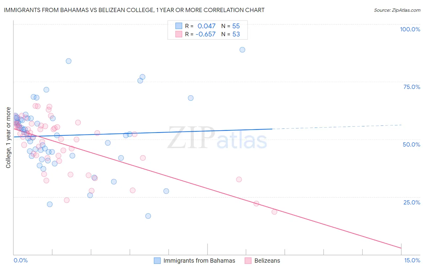 Immigrants from Bahamas vs Belizean College, 1 year or more