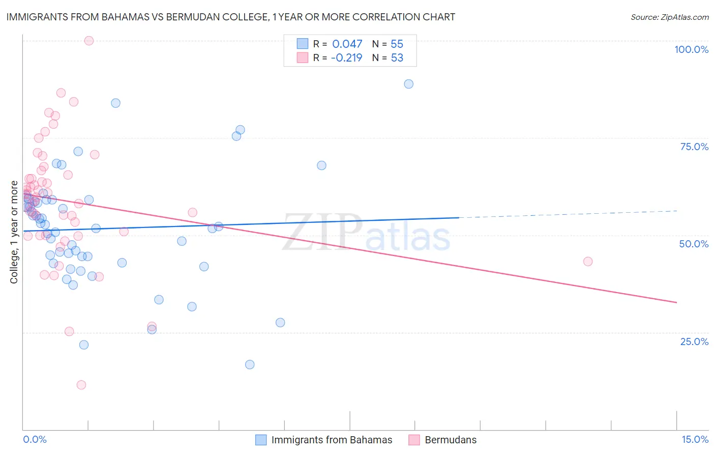 Immigrants from Bahamas vs Bermudan College, 1 year or more