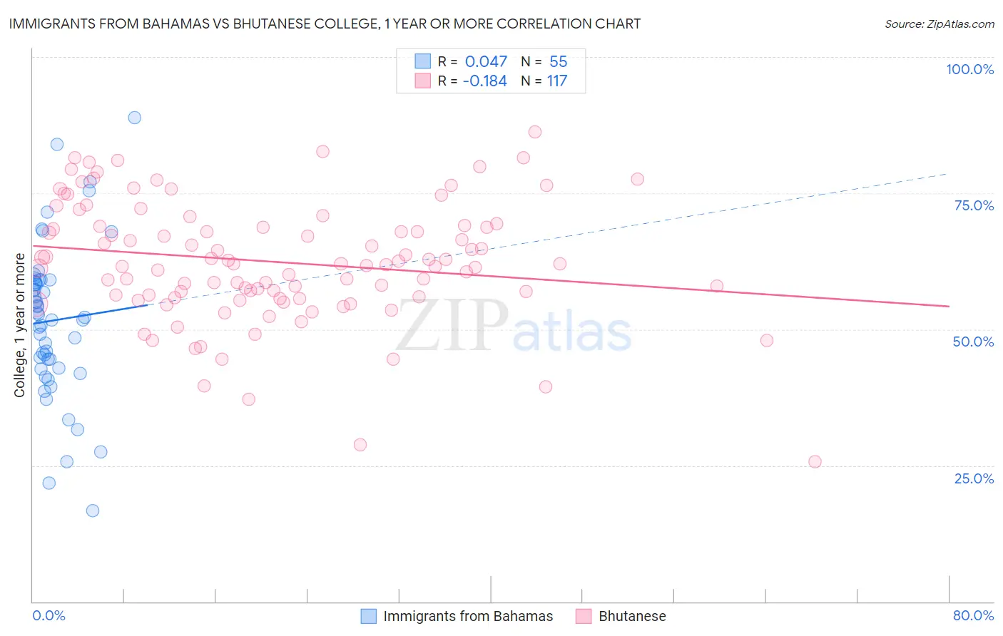 Immigrants from Bahamas vs Bhutanese College, 1 year or more