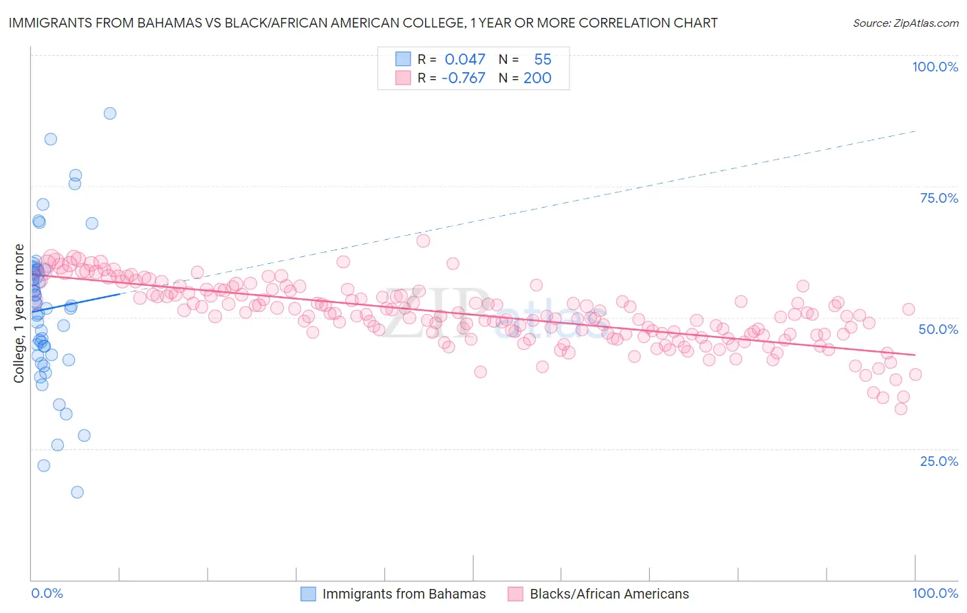 Immigrants from Bahamas vs Black/African American College, 1 year or more