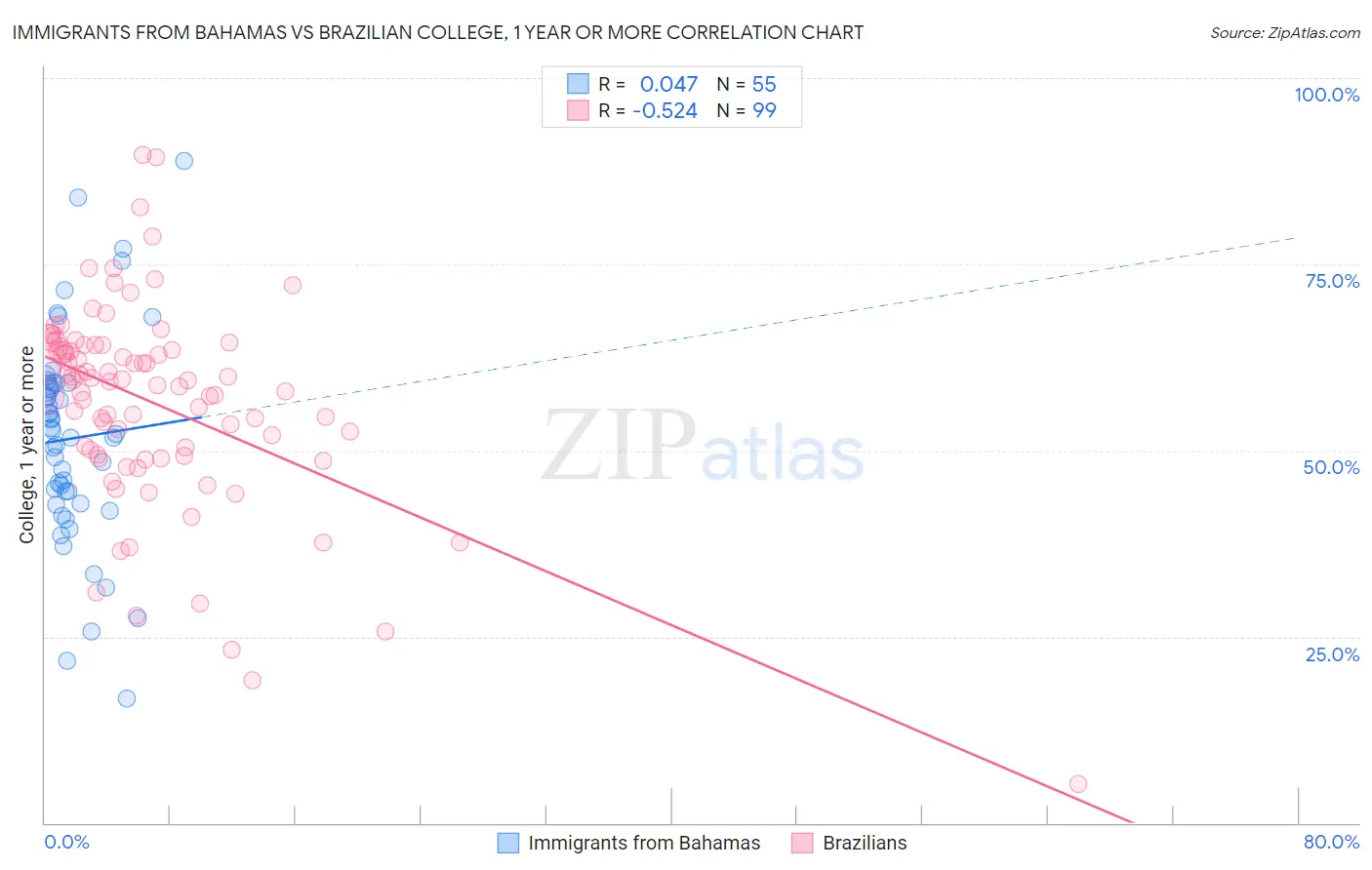 Immigrants from Bahamas vs Brazilian College, 1 year or more