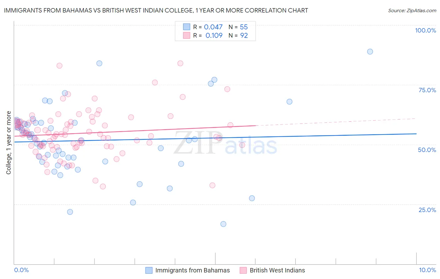 Immigrants from Bahamas vs British West Indian College, 1 year or more