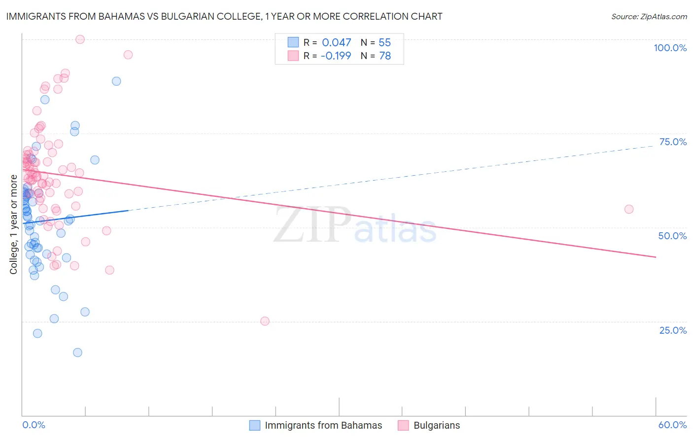 Immigrants from Bahamas vs Bulgarian College, 1 year or more