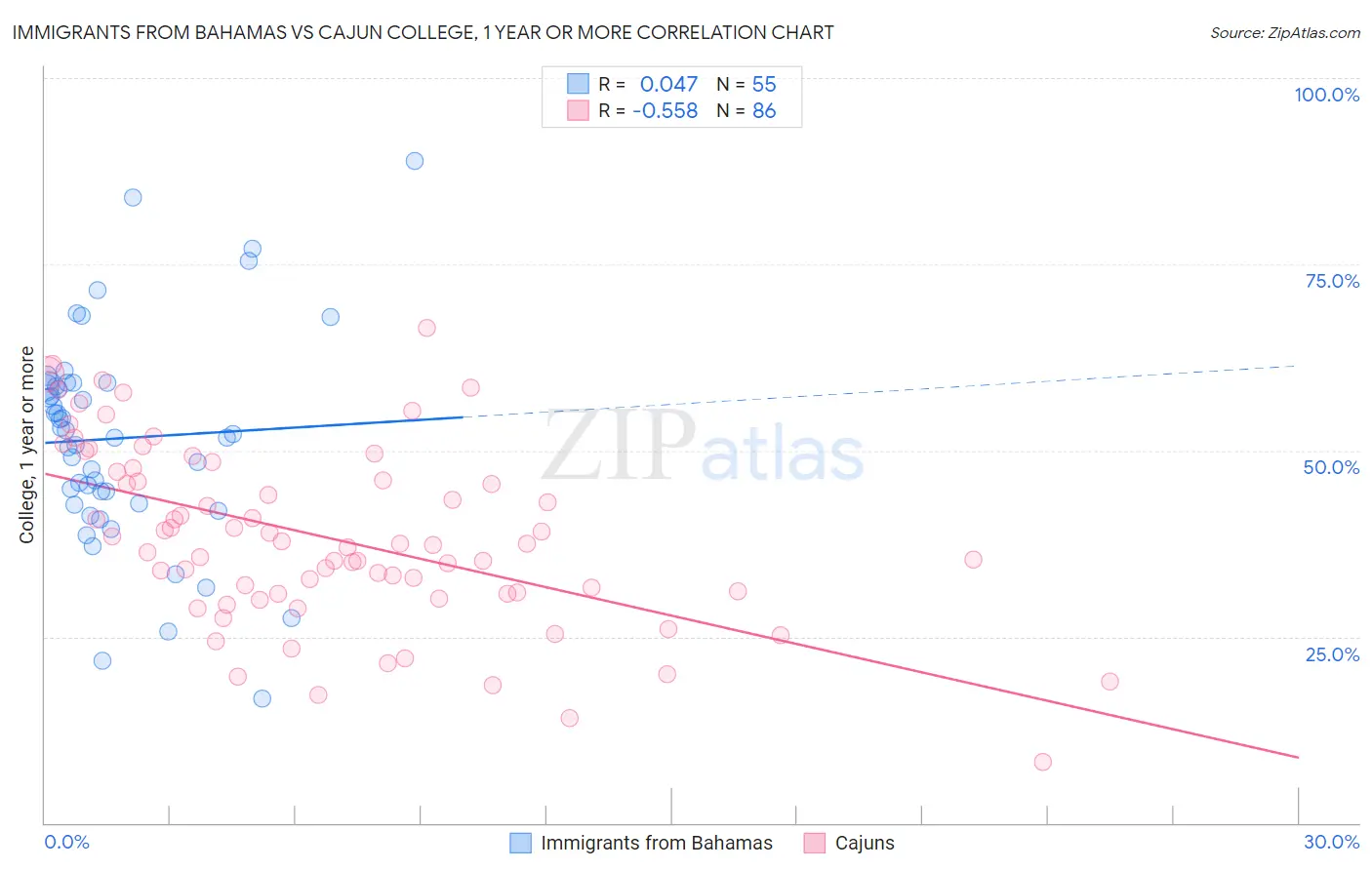 Immigrants from Bahamas vs Cajun College, 1 year or more