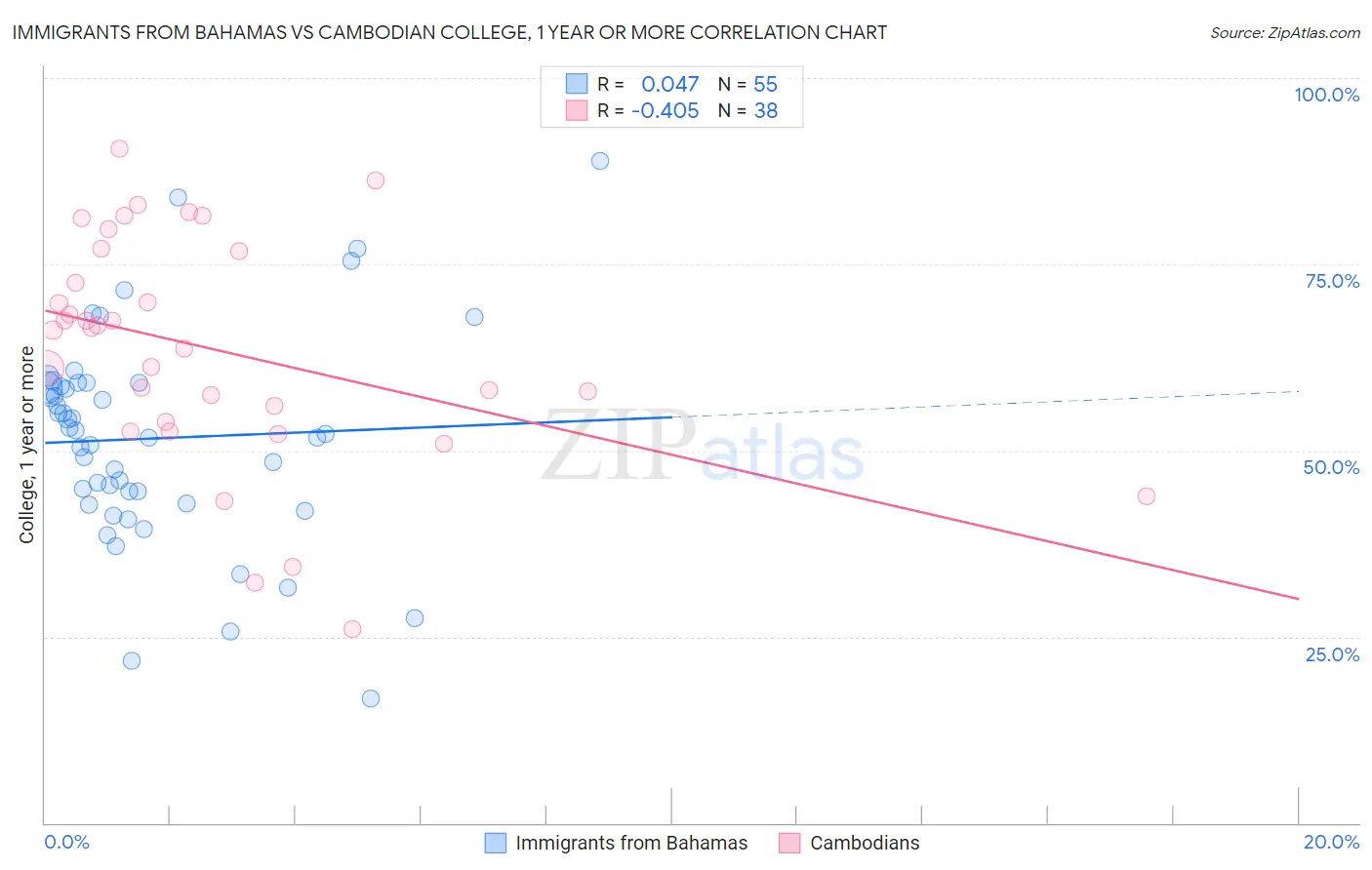 Immigrants from Bahamas vs Cambodian College, 1 year or more