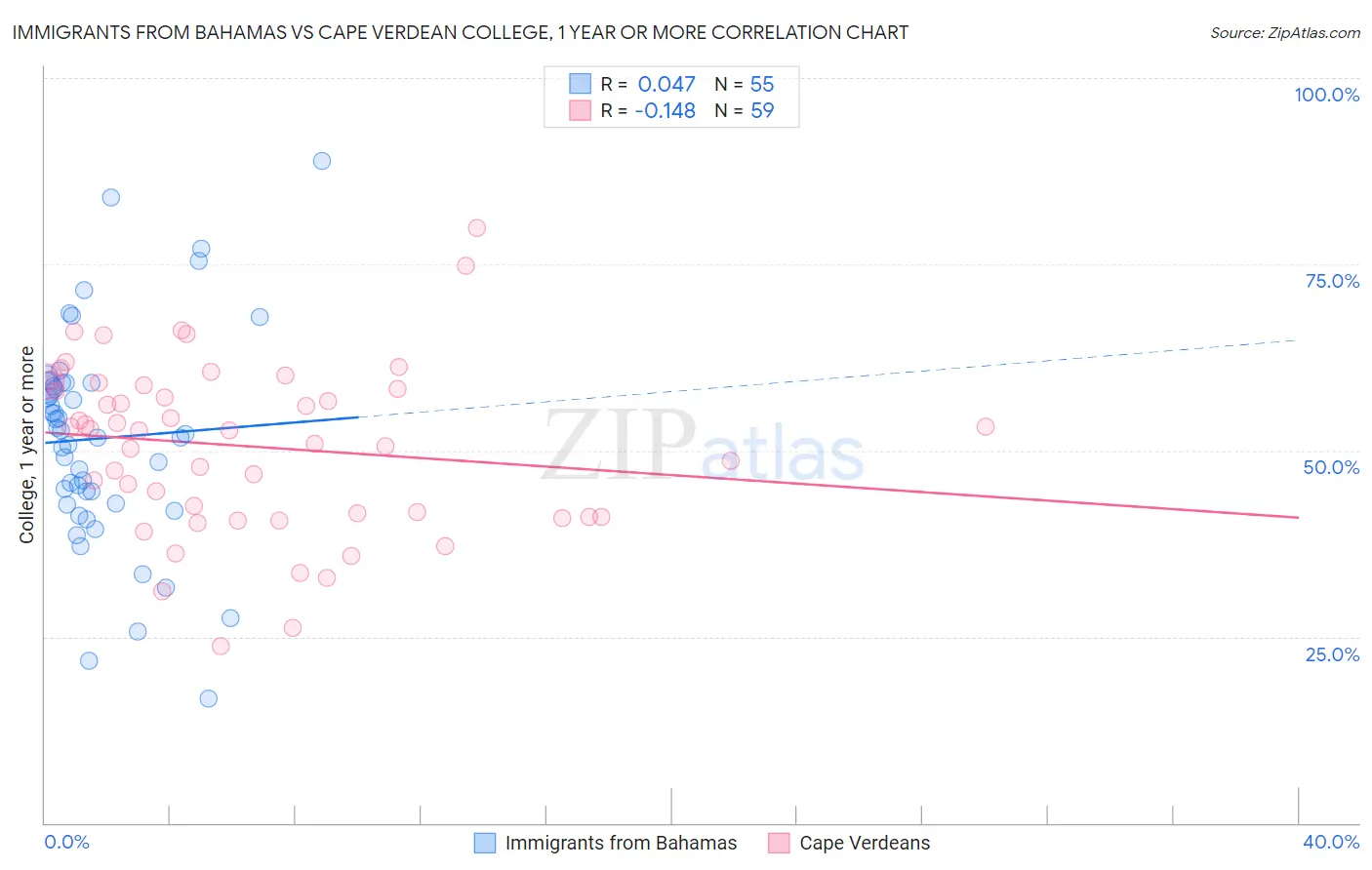 Immigrants from Bahamas vs Cape Verdean College, 1 year or more