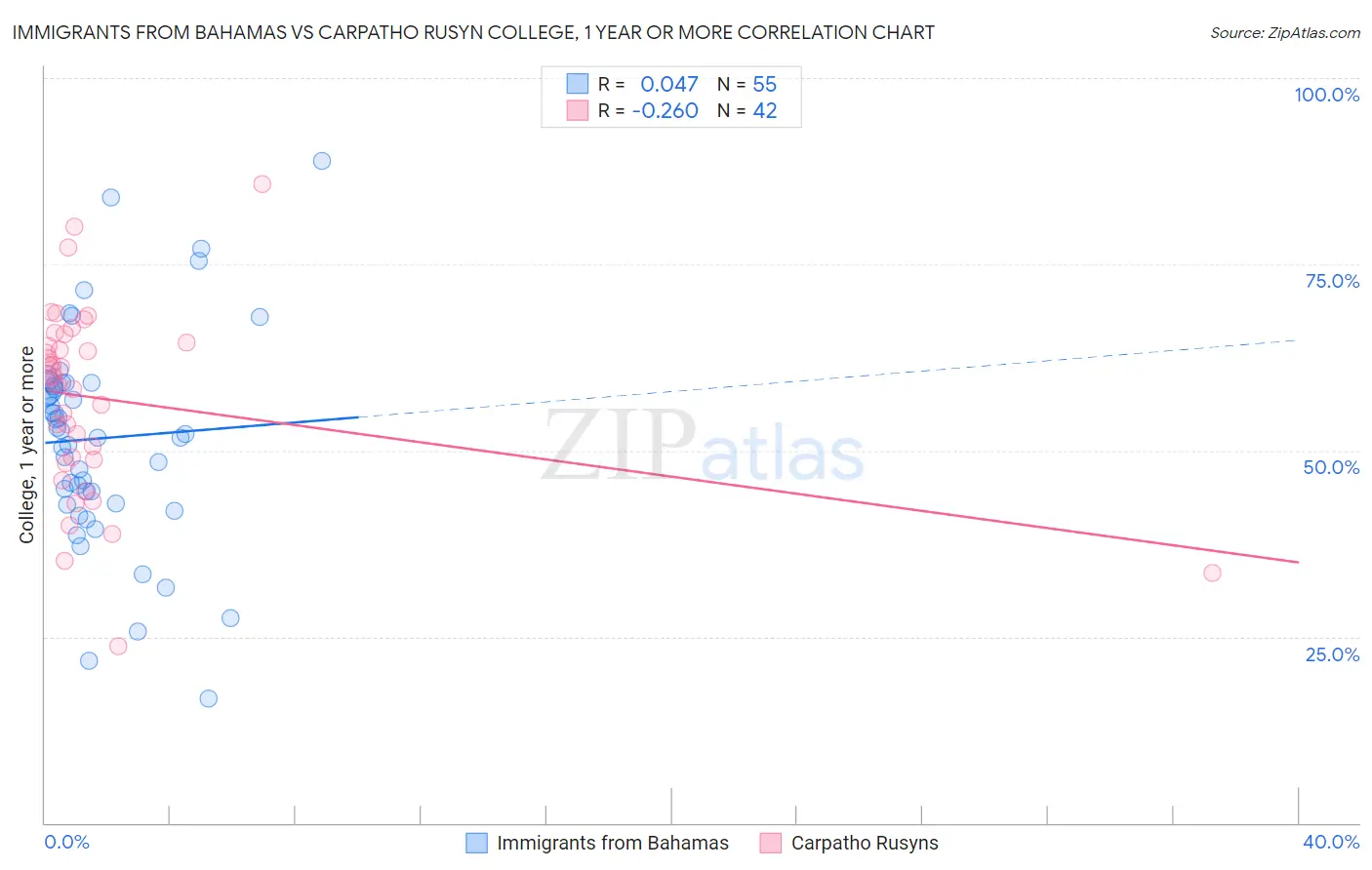 Immigrants from Bahamas vs Carpatho Rusyn College, 1 year or more