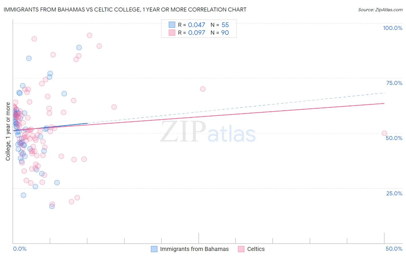 Immigrants from Bahamas vs Celtic College, 1 year or more