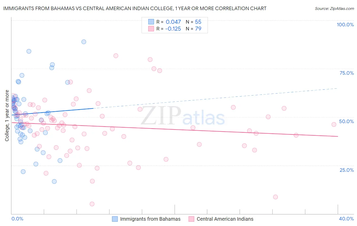 Immigrants from Bahamas vs Central American Indian College, 1 year or more