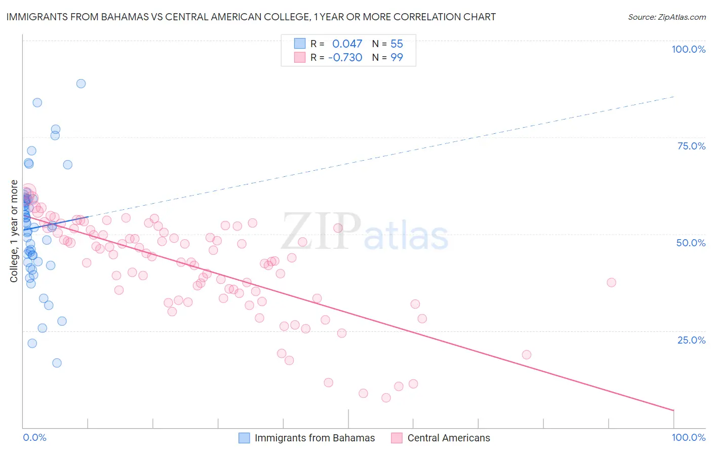 Immigrants from Bahamas vs Central American College, 1 year or more