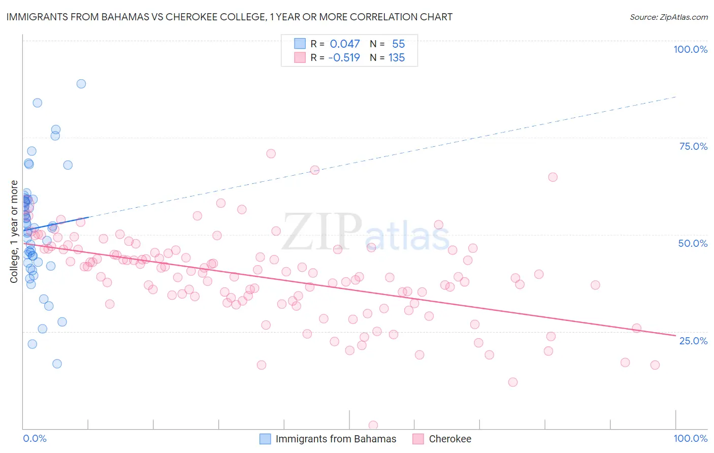 Immigrants from Bahamas vs Cherokee College, 1 year or more