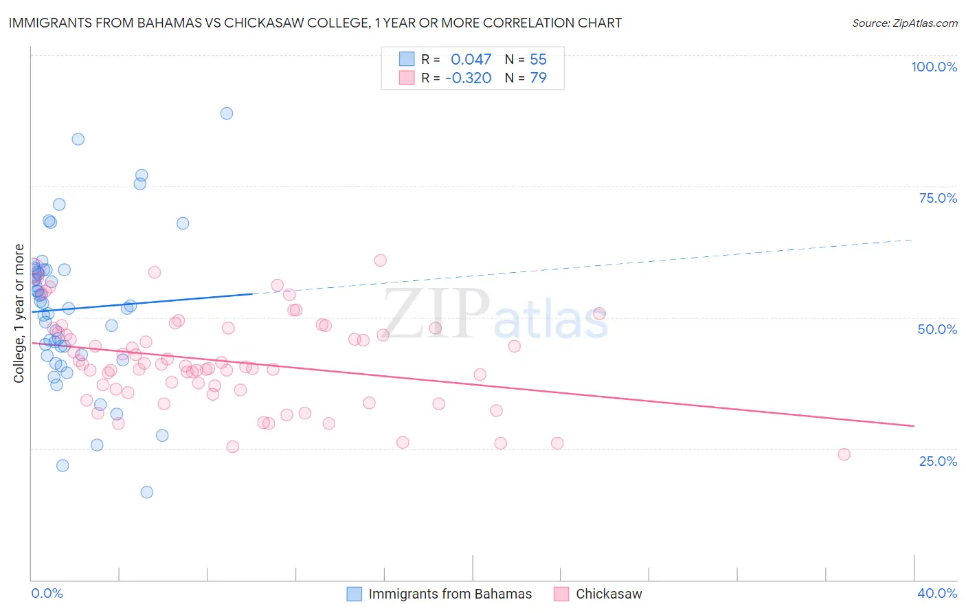 Immigrants from Bahamas vs Chickasaw College, 1 year or more