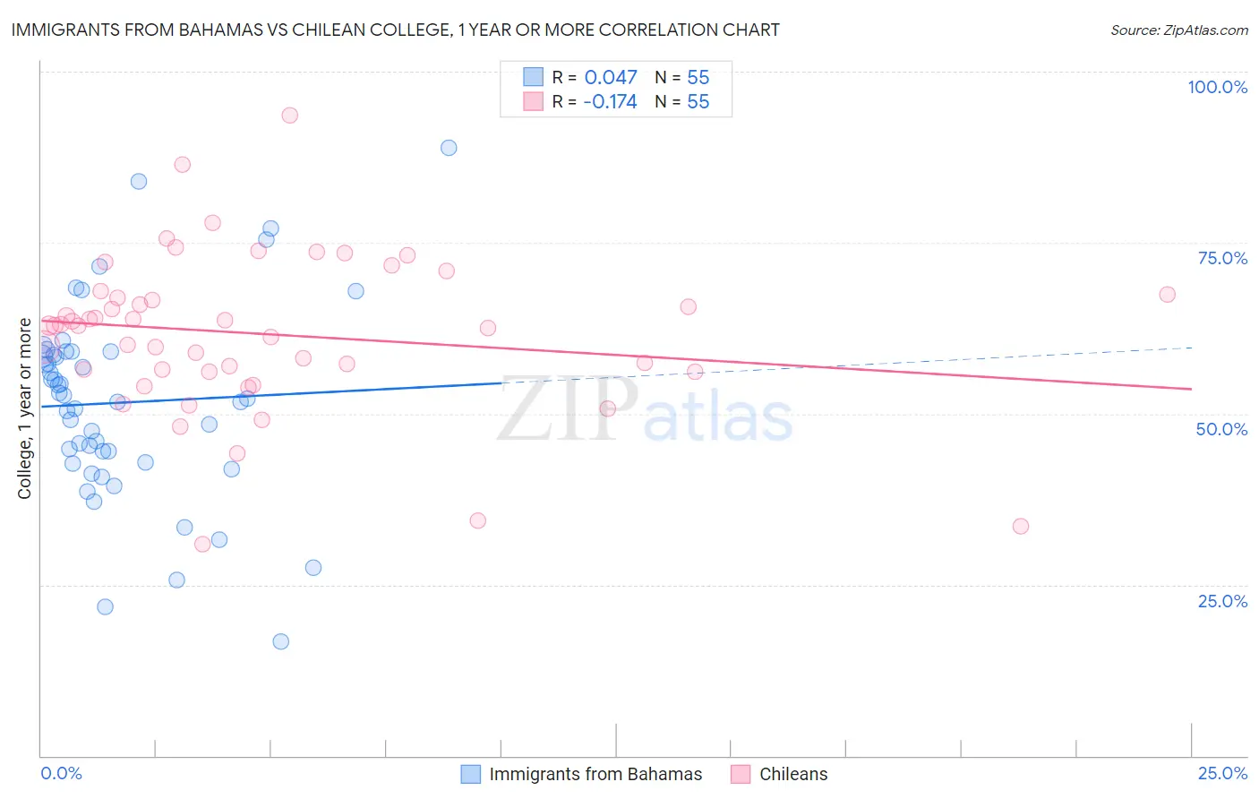 Immigrants from Bahamas vs Chilean College, 1 year or more