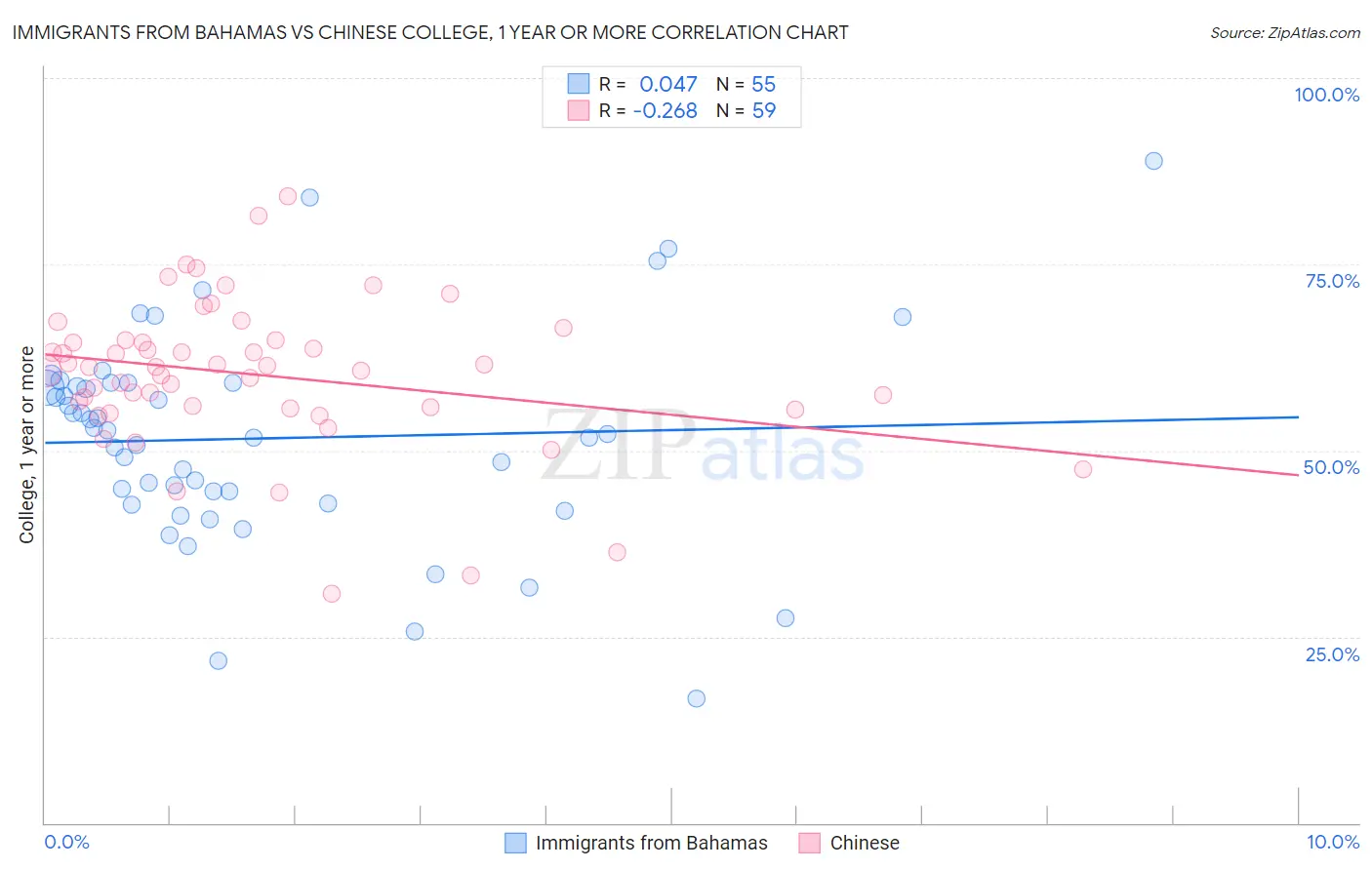 Immigrants from Bahamas vs Chinese College, 1 year or more