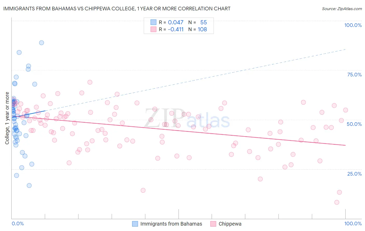 Immigrants from Bahamas vs Chippewa College, 1 year or more
