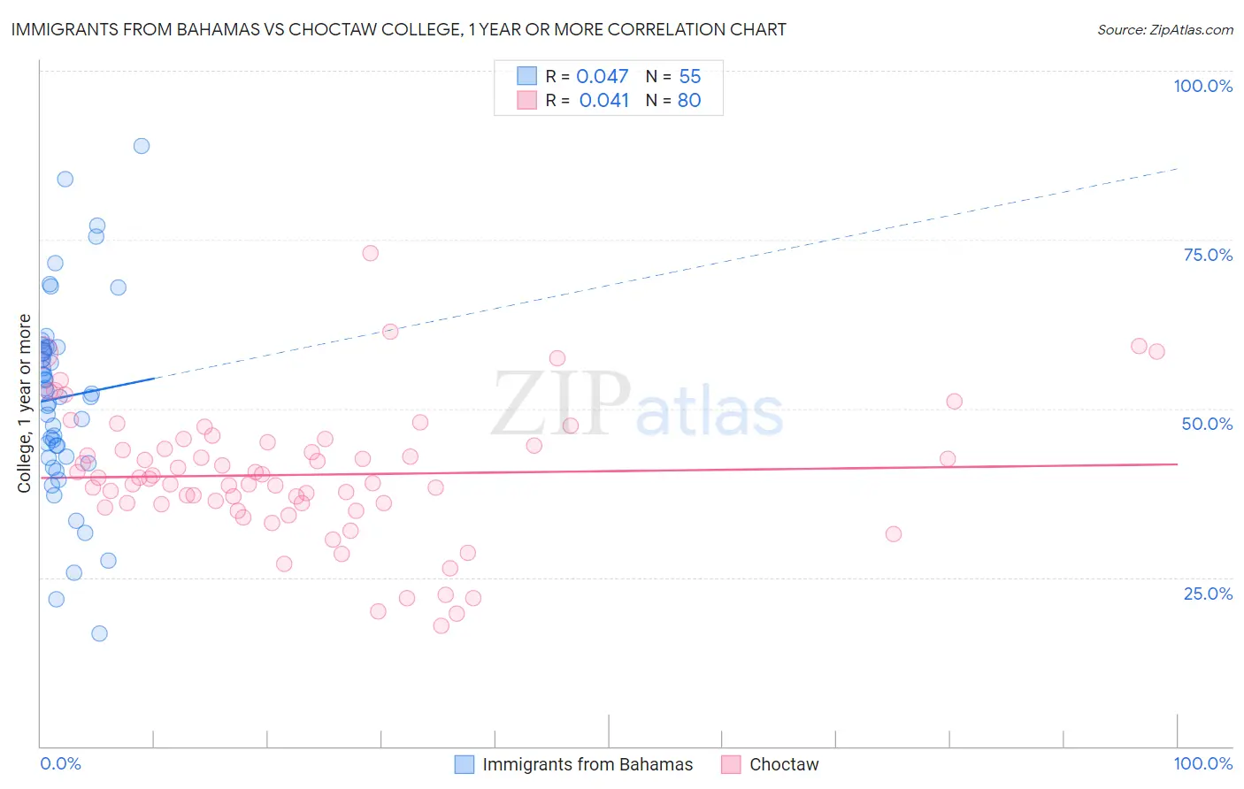 Immigrants from Bahamas vs Choctaw College, 1 year or more