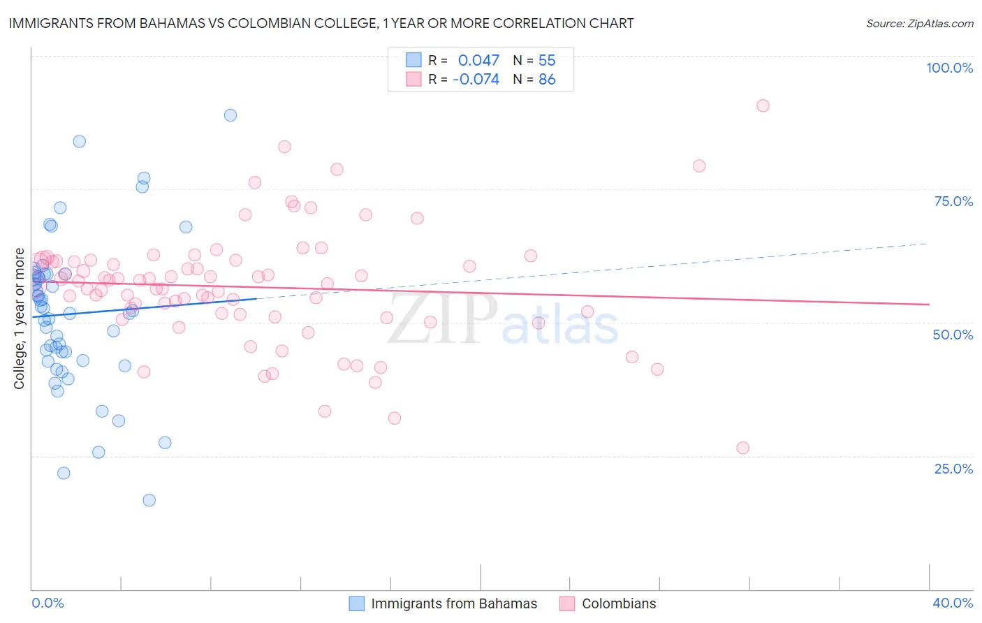 Immigrants from Bahamas vs Colombian College, 1 year or more