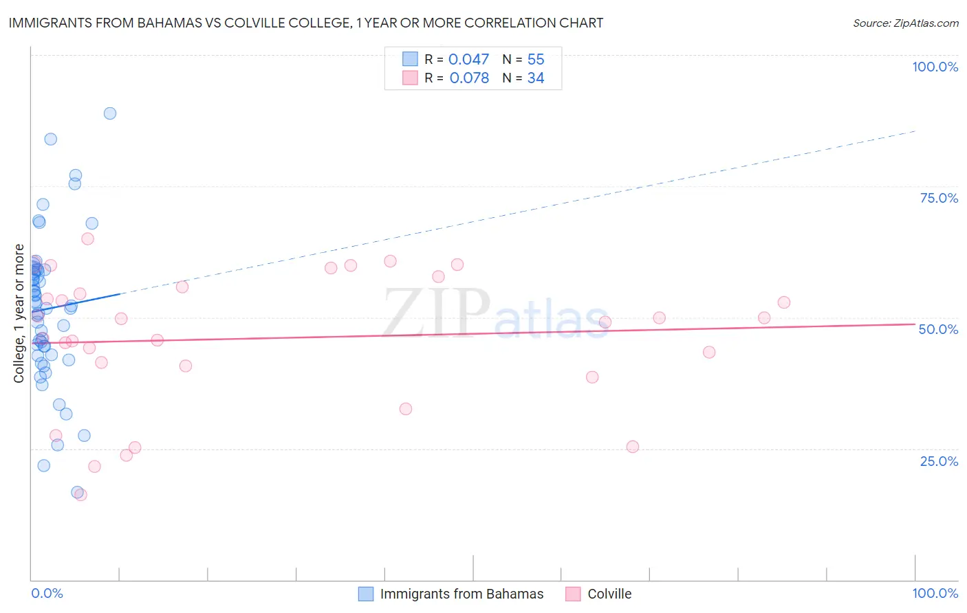Immigrants from Bahamas vs Colville College, 1 year or more
