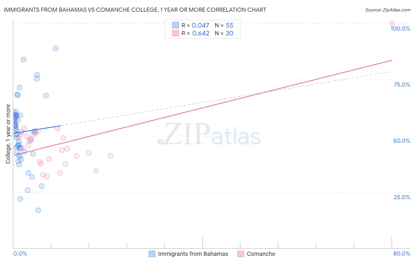 Immigrants from Bahamas vs Comanche College, 1 year or more