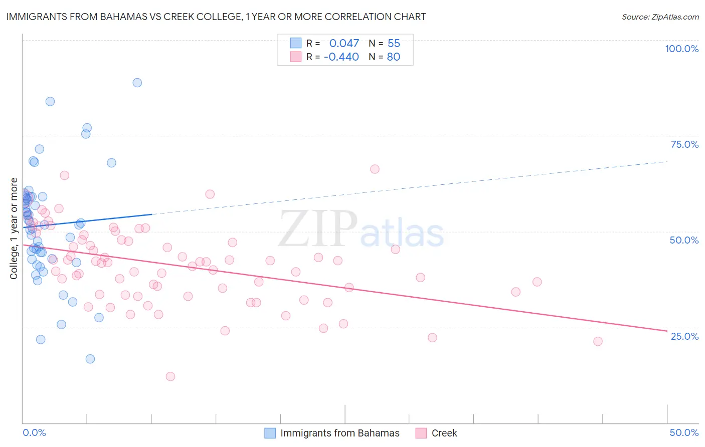 Immigrants from Bahamas vs Creek College, 1 year or more