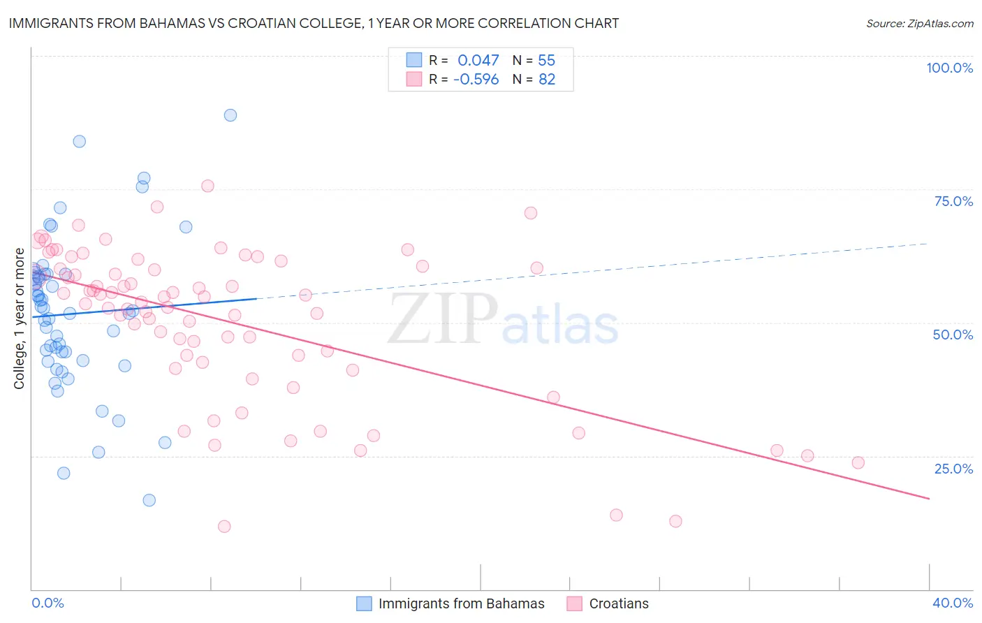 Immigrants from Bahamas vs Croatian College, 1 year or more