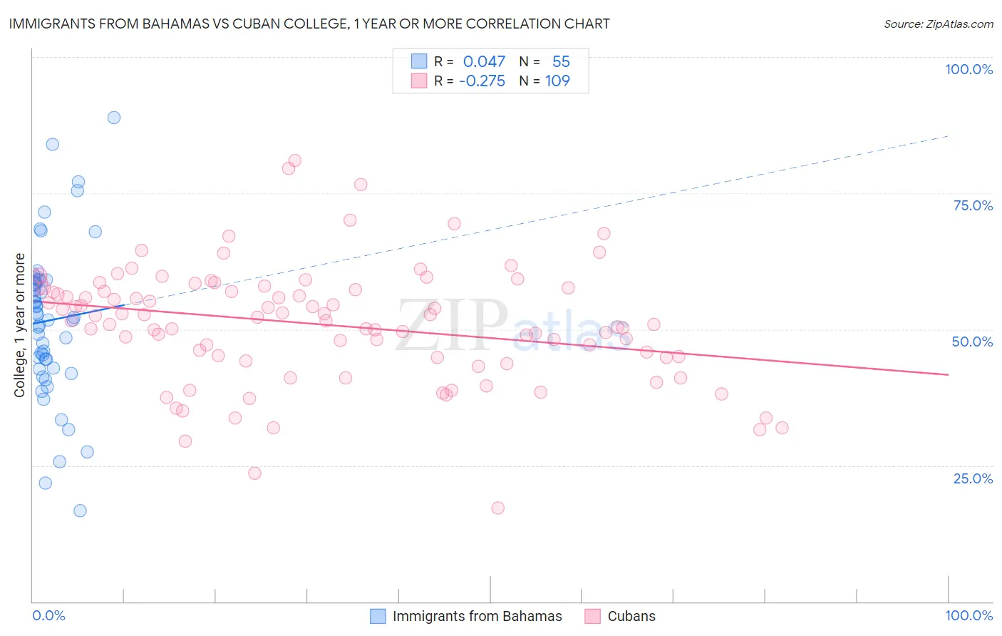 Immigrants from Bahamas vs Cuban College, 1 year or more