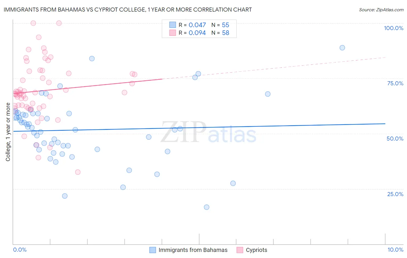 Immigrants from Bahamas vs Cypriot College, 1 year or more