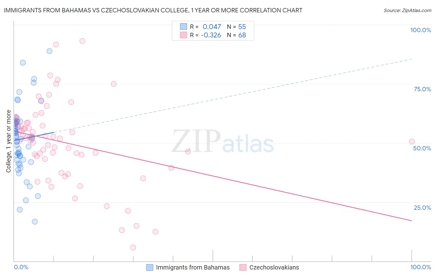 Immigrants from Bahamas vs Czechoslovakian College, 1 year or more