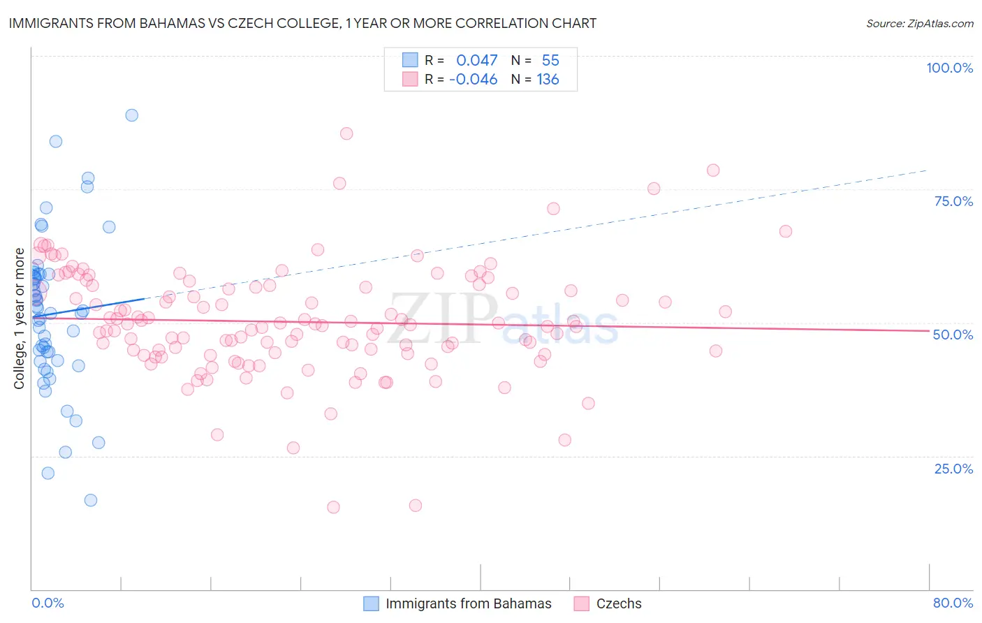 Immigrants from Bahamas vs Czech College, 1 year or more