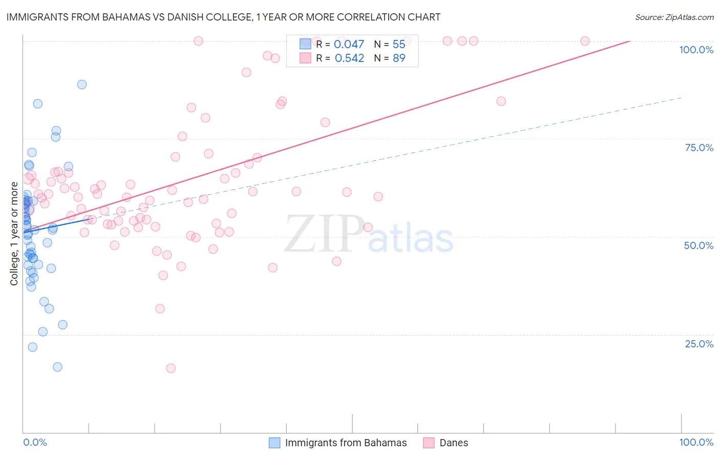 Immigrants from Bahamas vs Danish College, 1 year or more