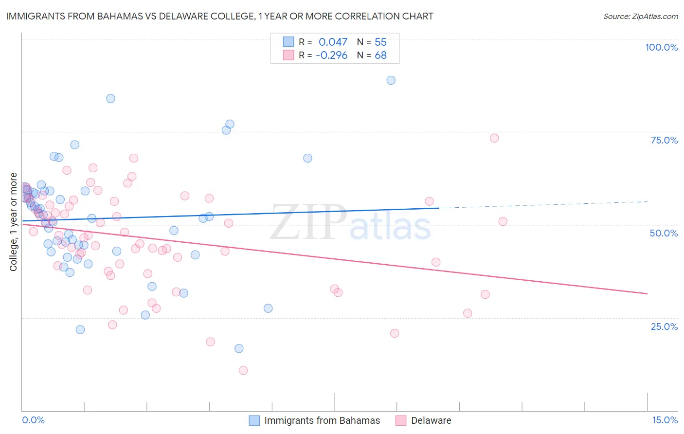 Immigrants from Bahamas vs Delaware College, 1 year or more