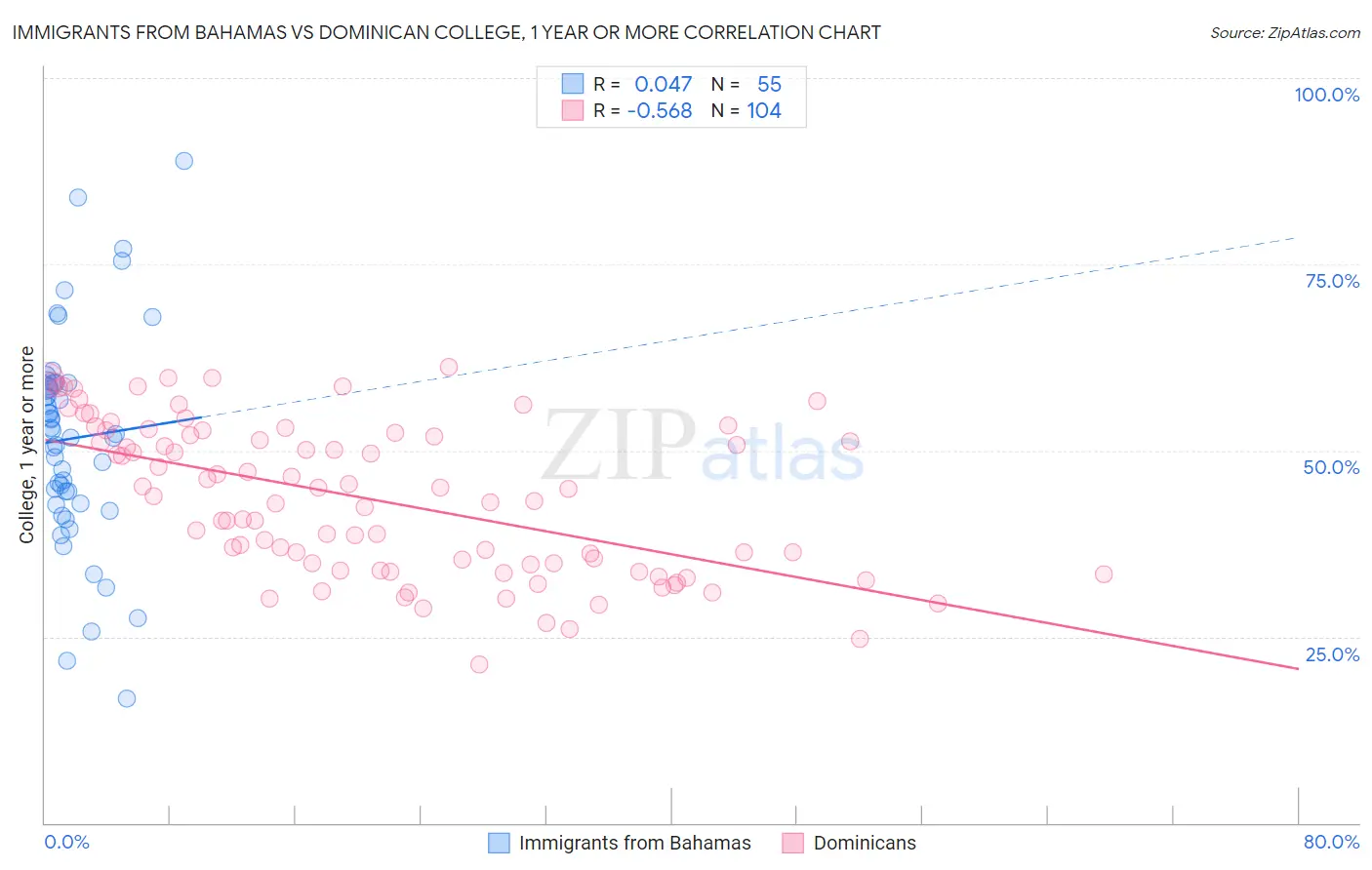 Immigrants from Bahamas vs Dominican College, 1 year or more