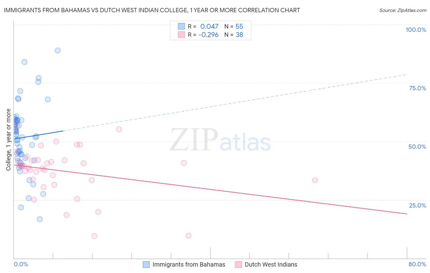 Immigrants from Bahamas vs Dutch West Indian College, 1 year or more