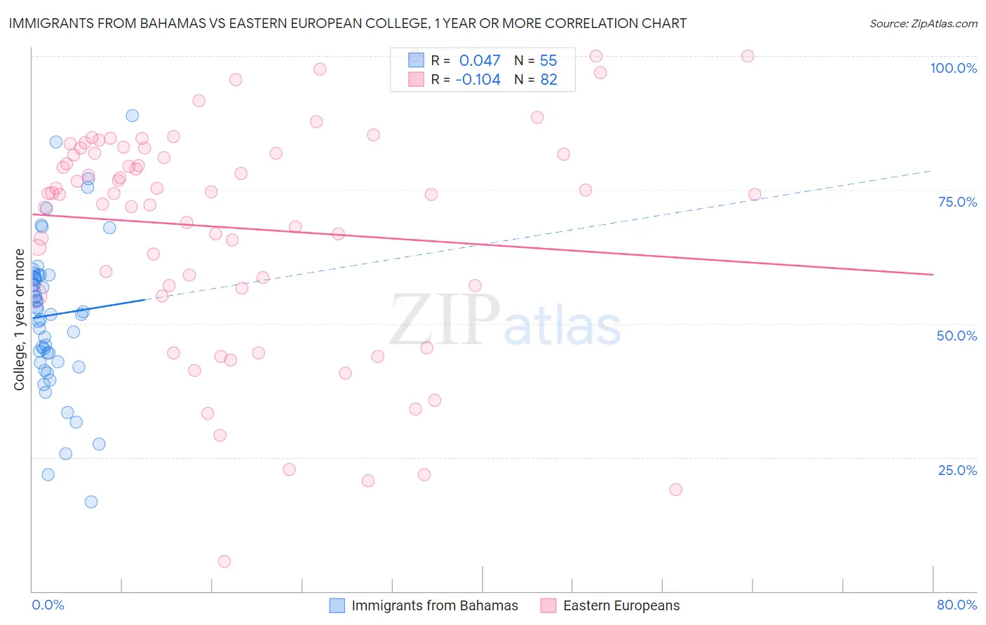 Immigrants from Bahamas vs Eastern European College, 1 year or more