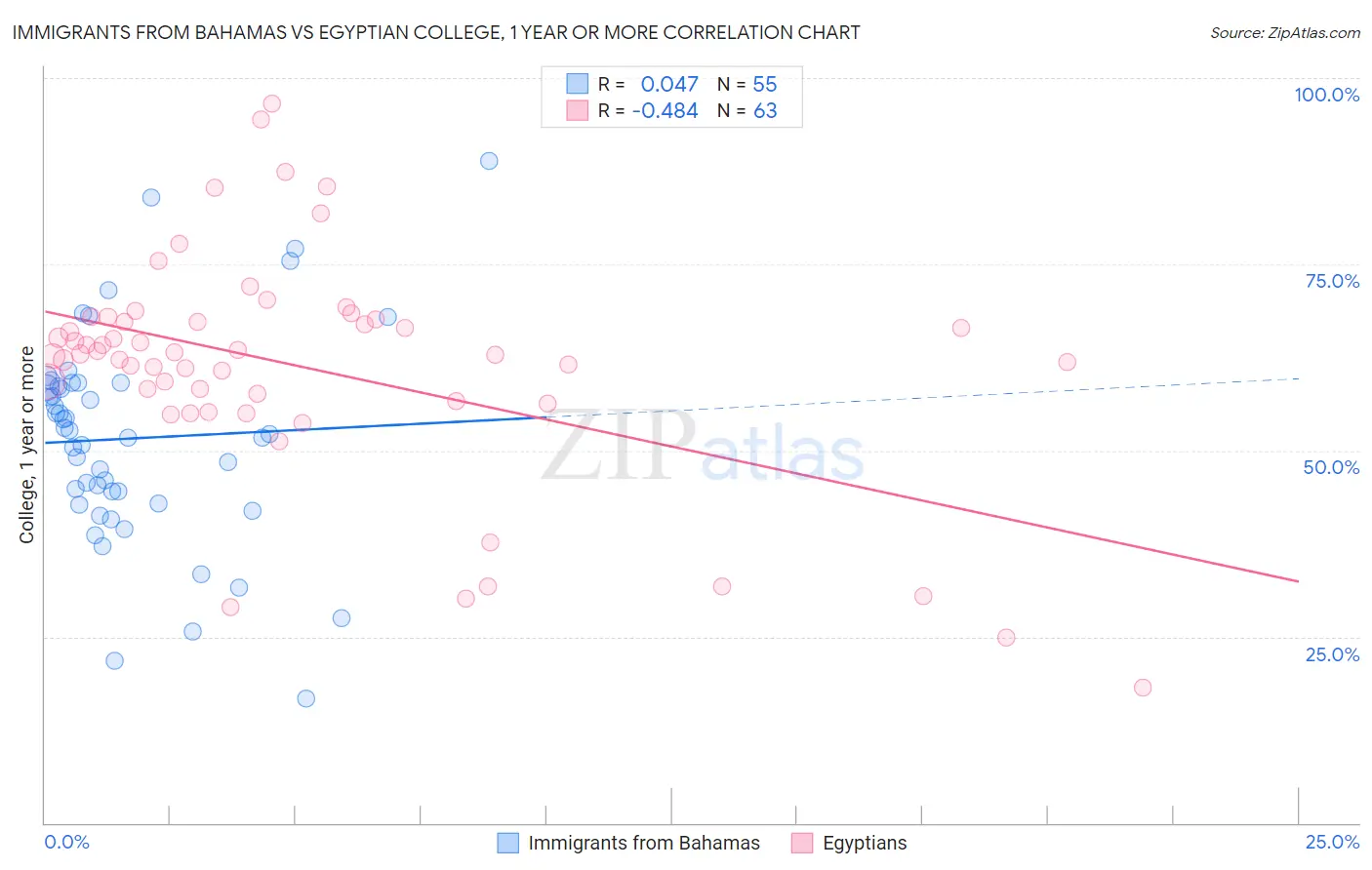 Immigrants from Bahamas vs Egyptian College, 1 year or more