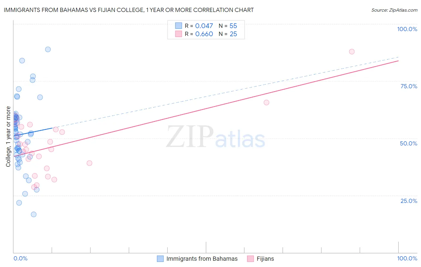 Immigrants from Bahamas vs Fijian College, 1 year or more