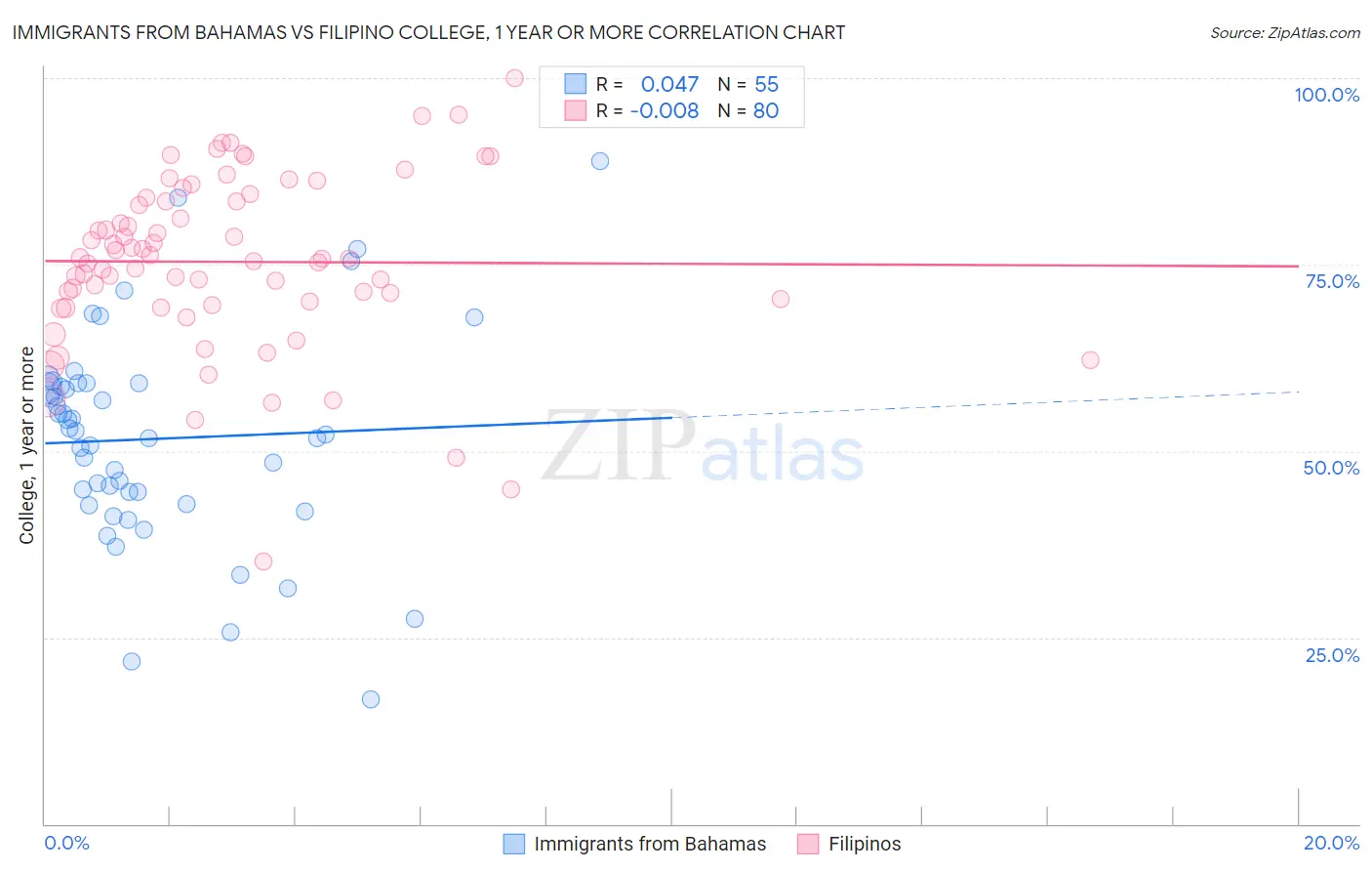 Immigrants from Bahamas vs Filipino College, 1 year or more