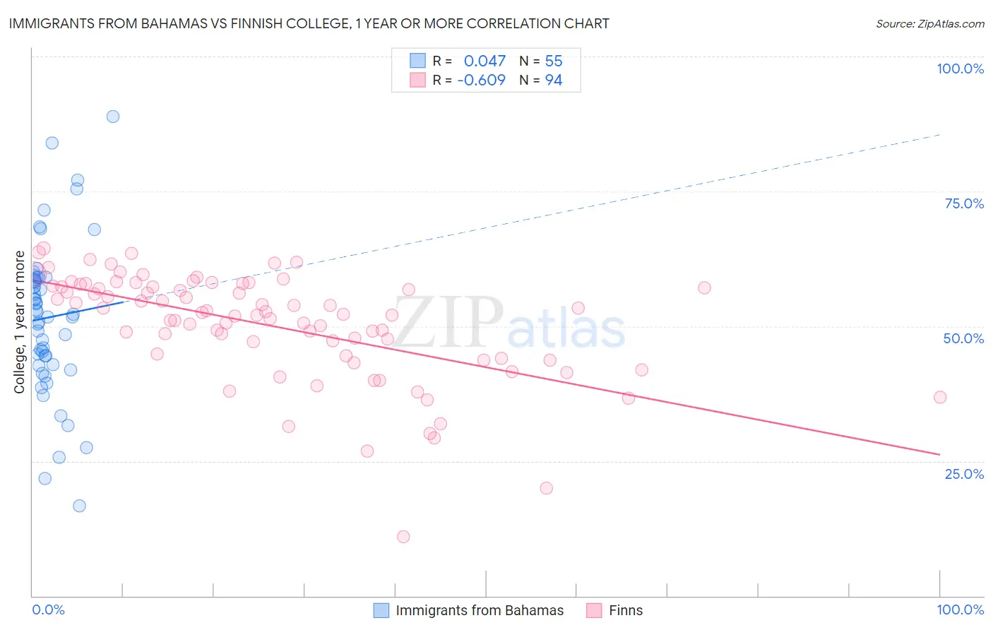 Immigrants from Bahamas vs Finnish College, 1 year or more