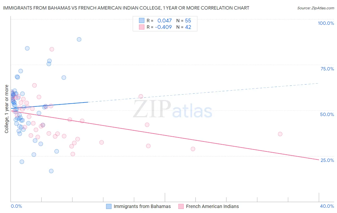 Immigrants from Bahamas vs French American Indian College, 1 year or more